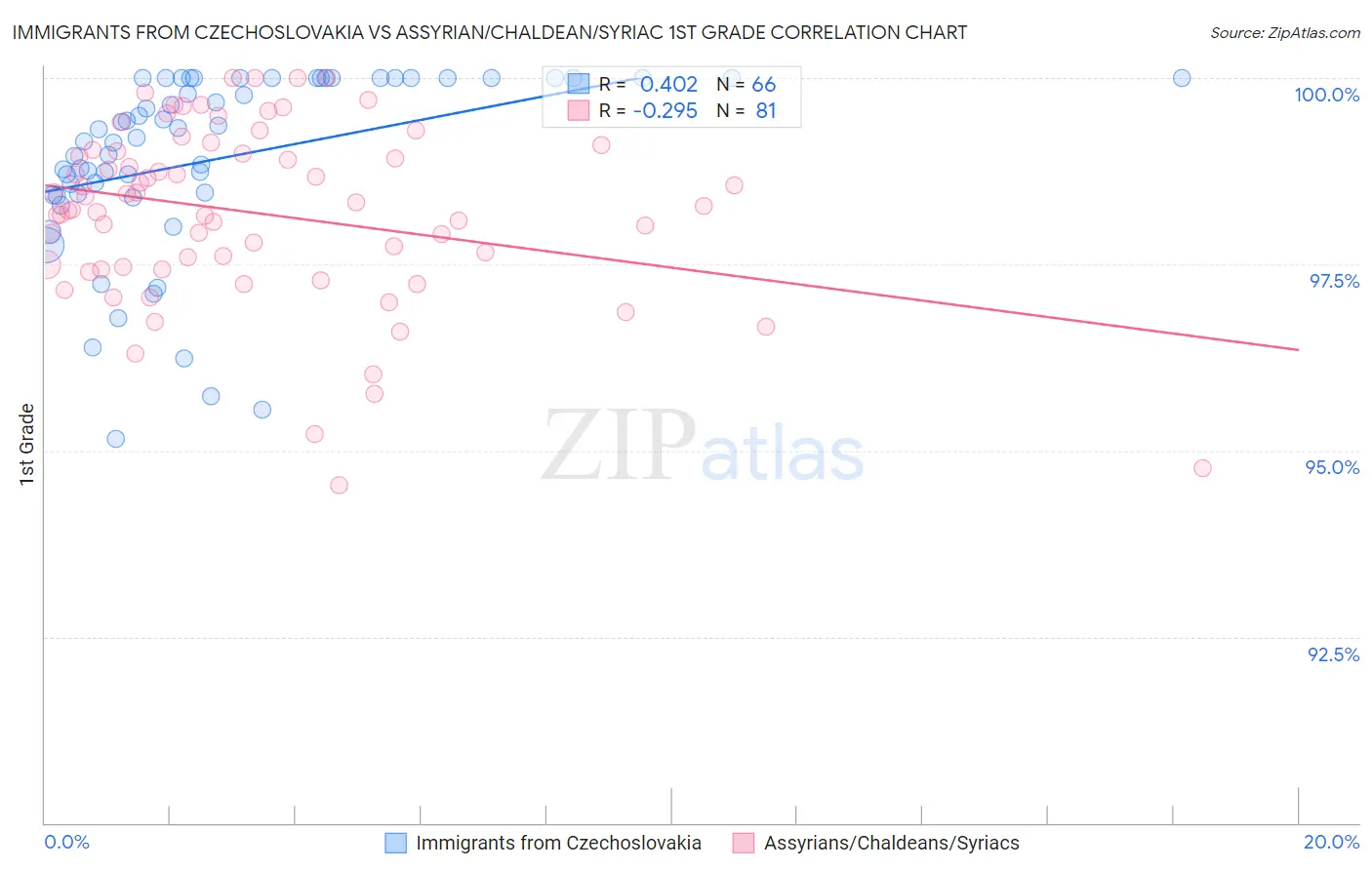 Immigrants from Czechoslovakia vs Assyrian/Chaldean/Syriac 1st Grade