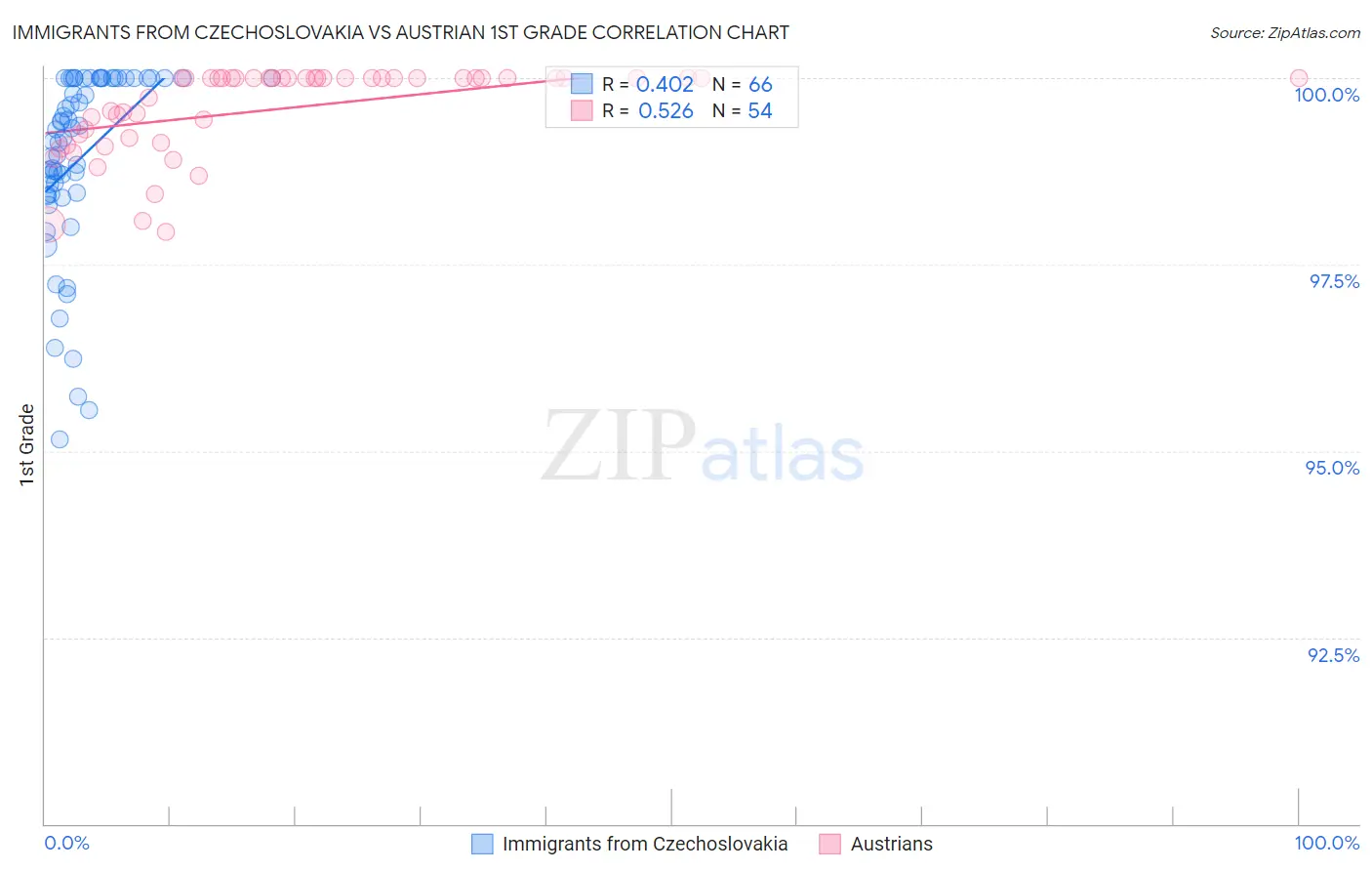 Immigrants from Czechoslovakia vs Austrian 1st Grade