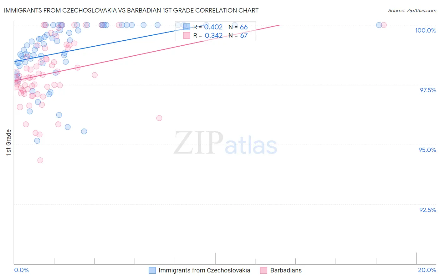 Immigrants from Czechoslovakia vs Barbadian 1st Grade