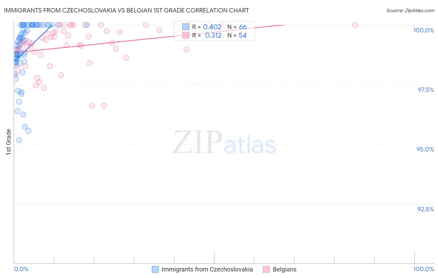 Immigrants from Czechoslovakia vs Belgian 1st Grade