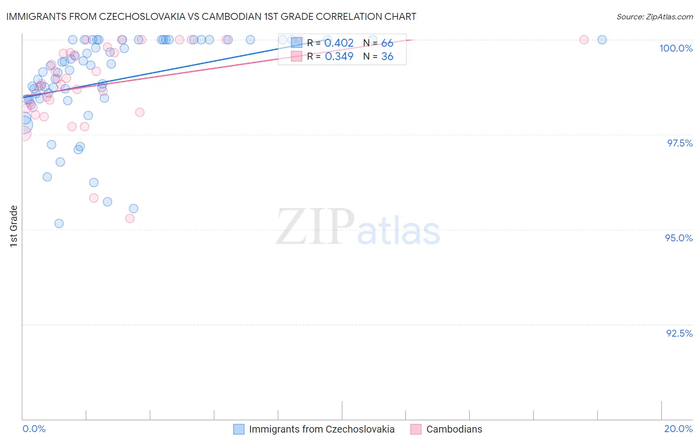 Immigrants from Czechoslovakia vs Cambodian 1st Grade