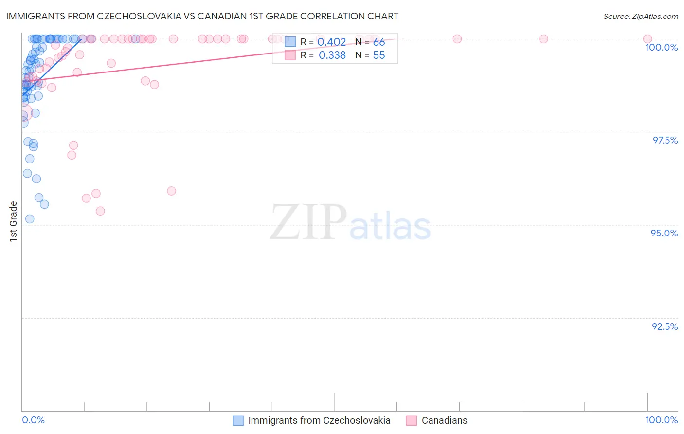 Immigrants from Czechoslovakia vs Canadian 1st Grade