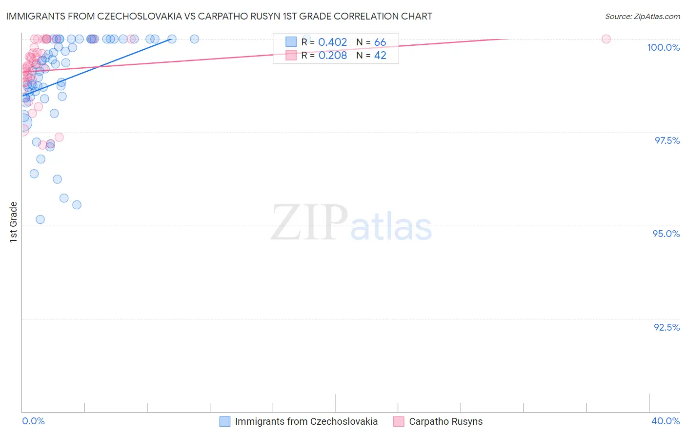 Immigrants from Czechoslovakia vs Carpatho Rusyn 1st Grade