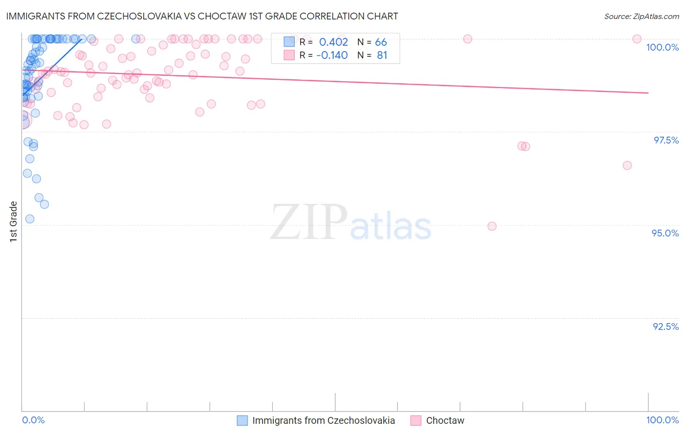 Immigrants from Czechoslovakia vs Choctaw 1st Grade