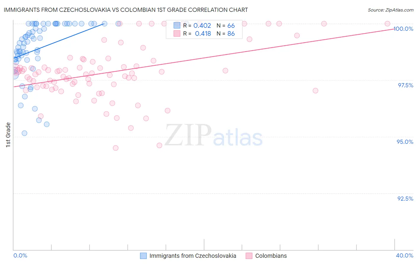 Immigrants from Czechoslovakia vs Colombian 1st Grade