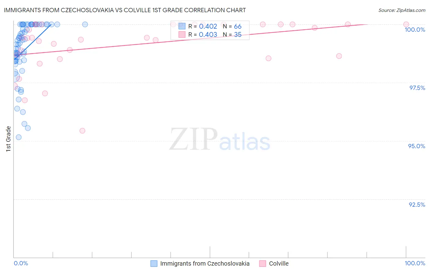 Immigrants from Czechoslovakia vs Colville 1st Grade