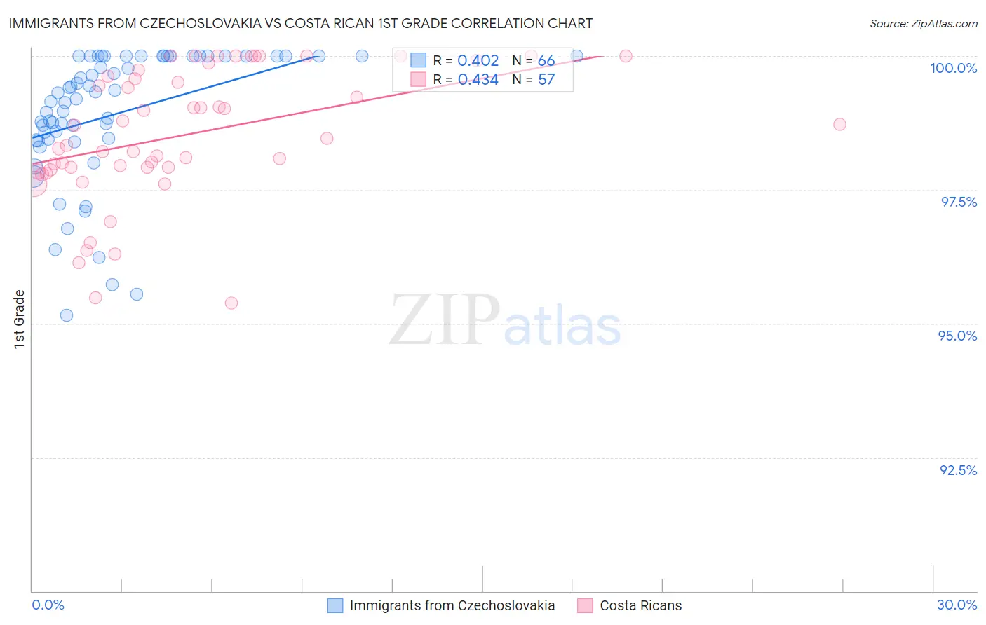 Immigrants from Czechoslovakia vs Costa Rican 1st Grade