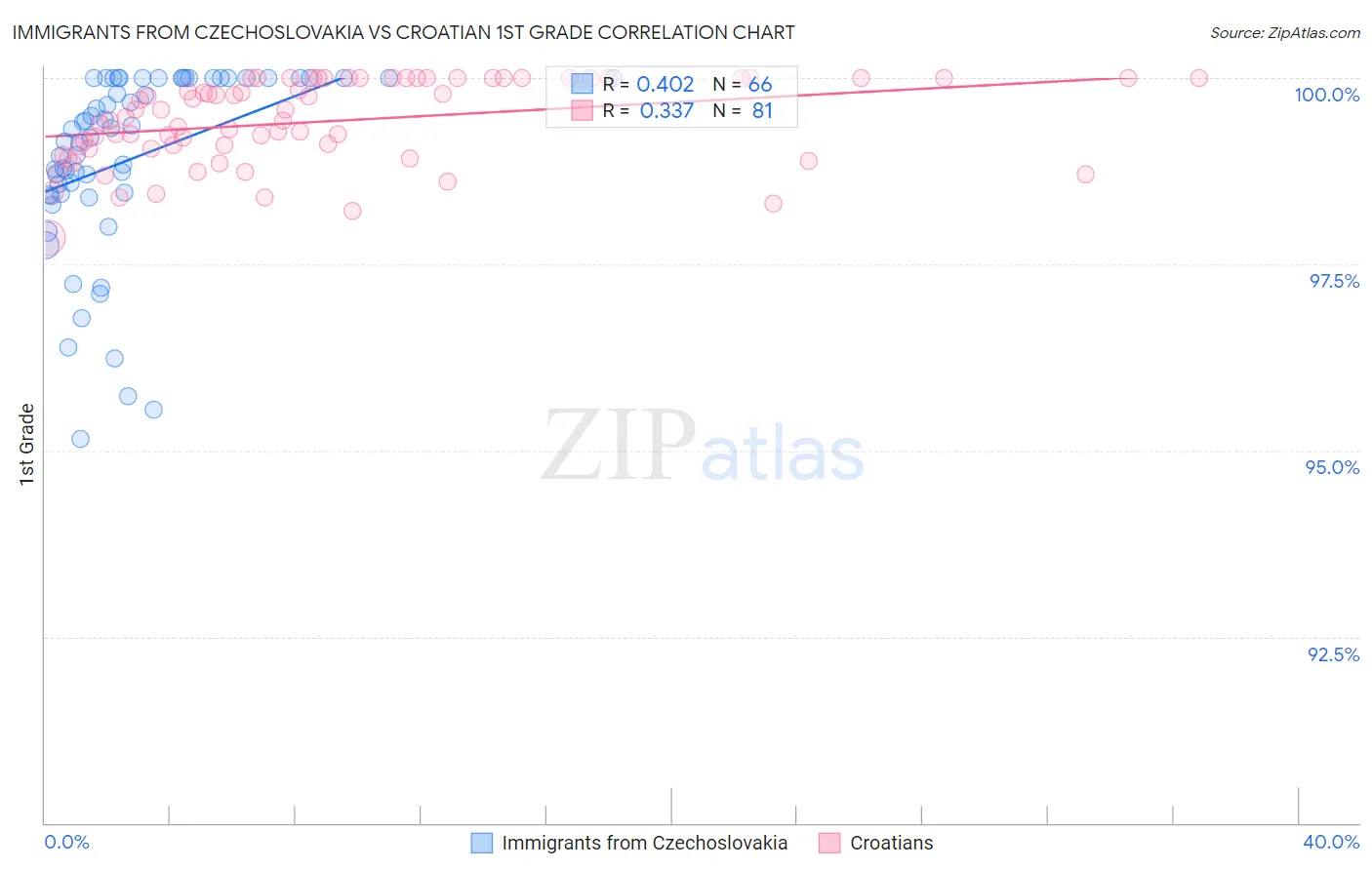 Immigrants from Czechoslovakia vs Croatian 1st Grade