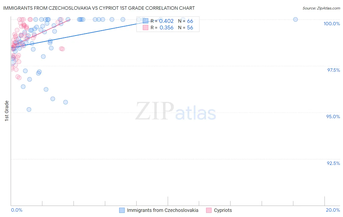 Immigrants from Czechoslovakia vs Cypriot 1st Grade