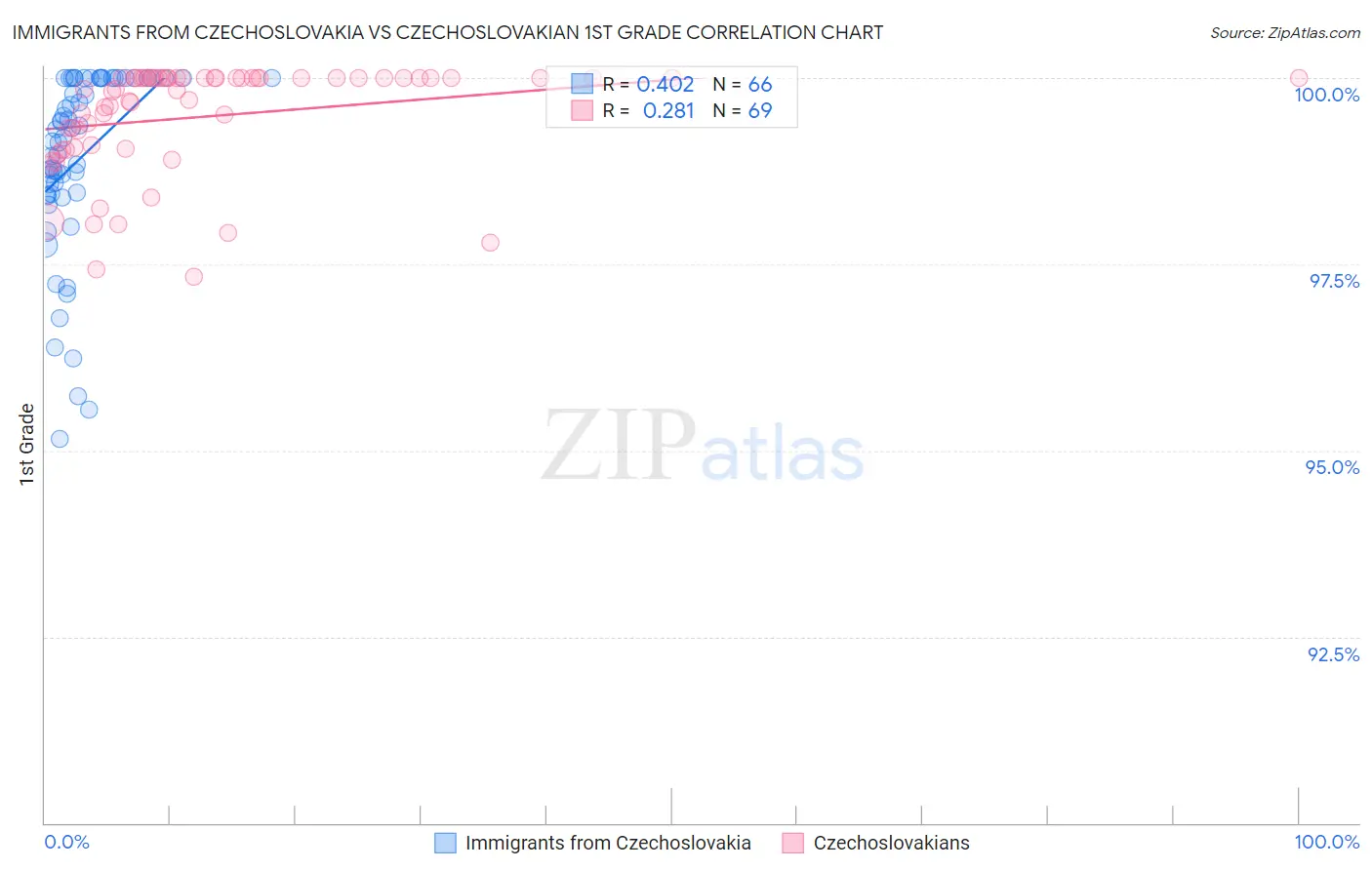 Immigrants from Czechoslovakia vs Czechoslovakian 1st Grade