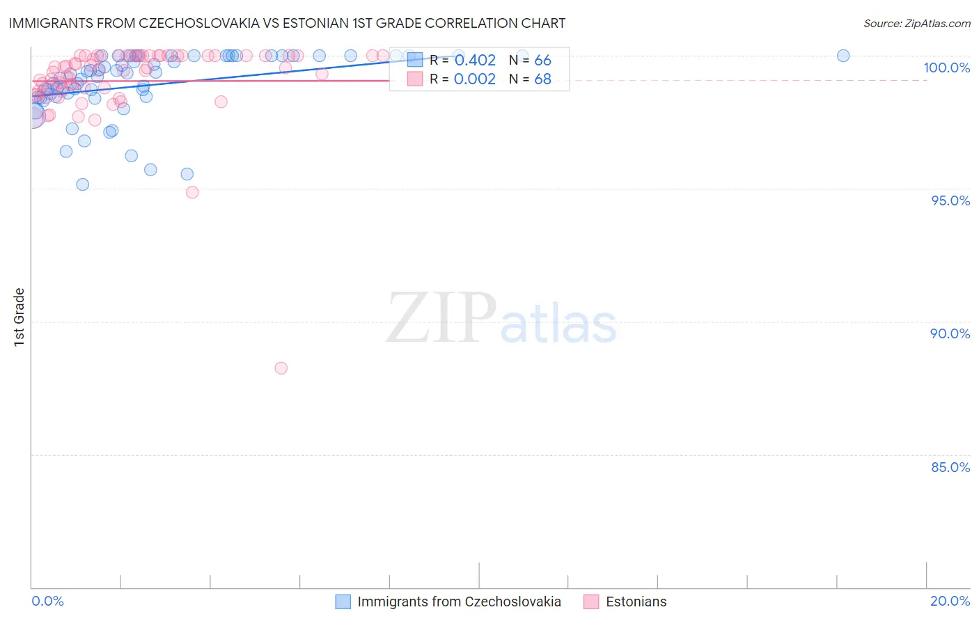 Immigrants from Czechoslovakia vs Estonian 1st Grade