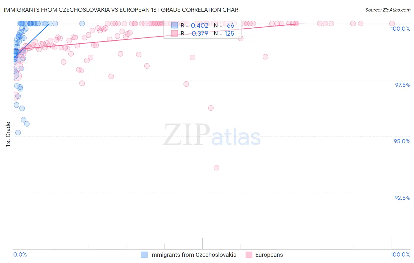 Immigrants from Czechoslovakia vs European 1st Grade