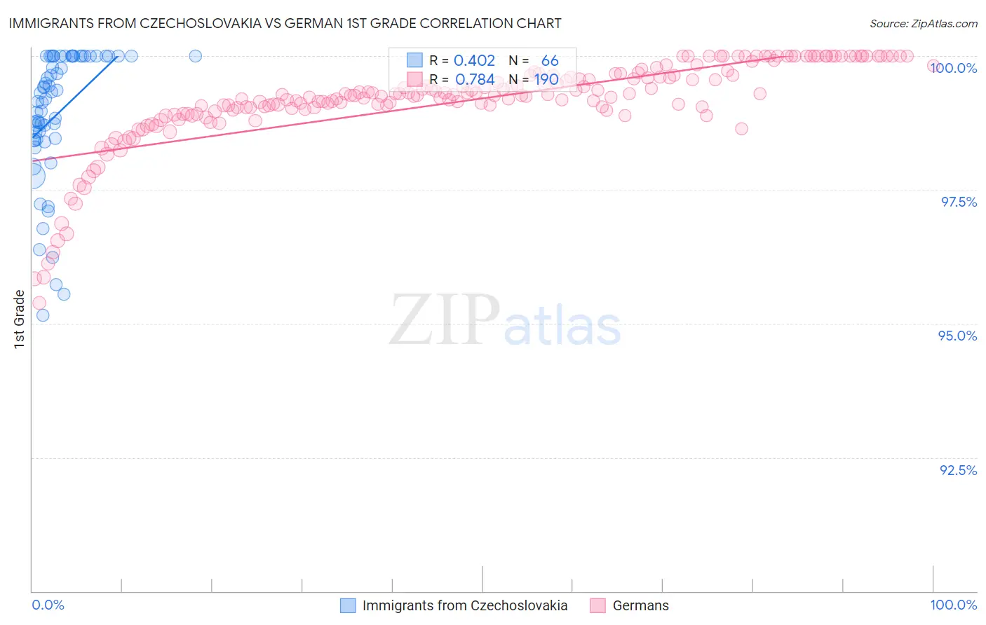 Immigrants from Czechoslovakia vs German 1st Grade