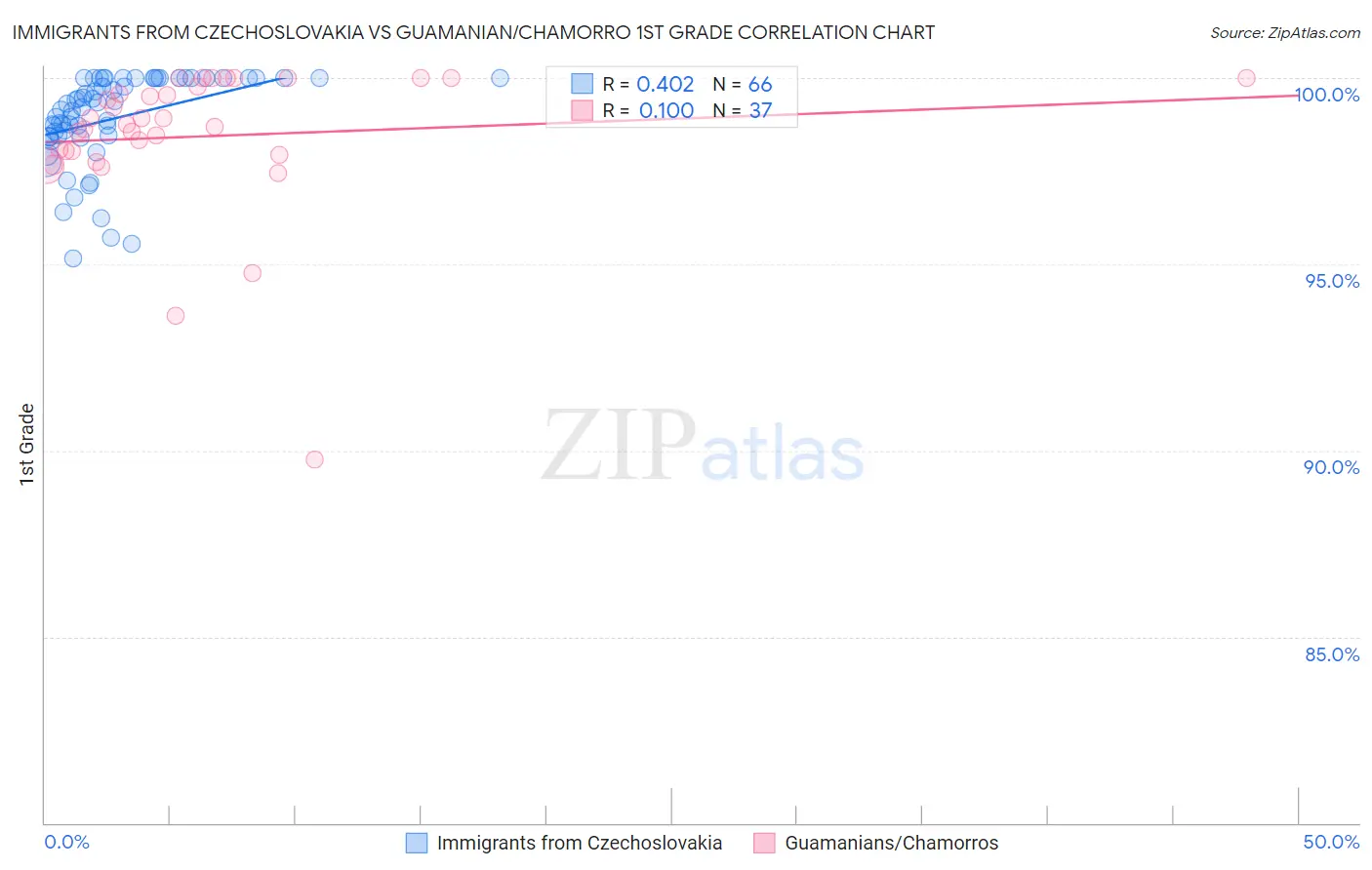 Immigrants from Czechoslovakia vs Guamanian/Chamorro 1st Grade