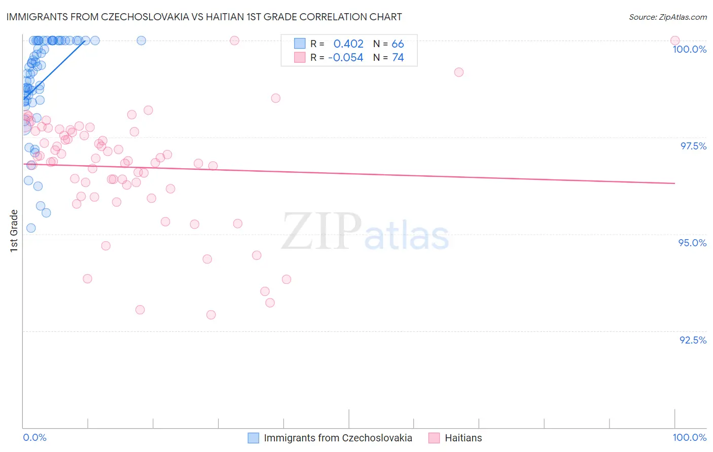 Immigrants from Czechoslovakia vs Haitian 1st Grade