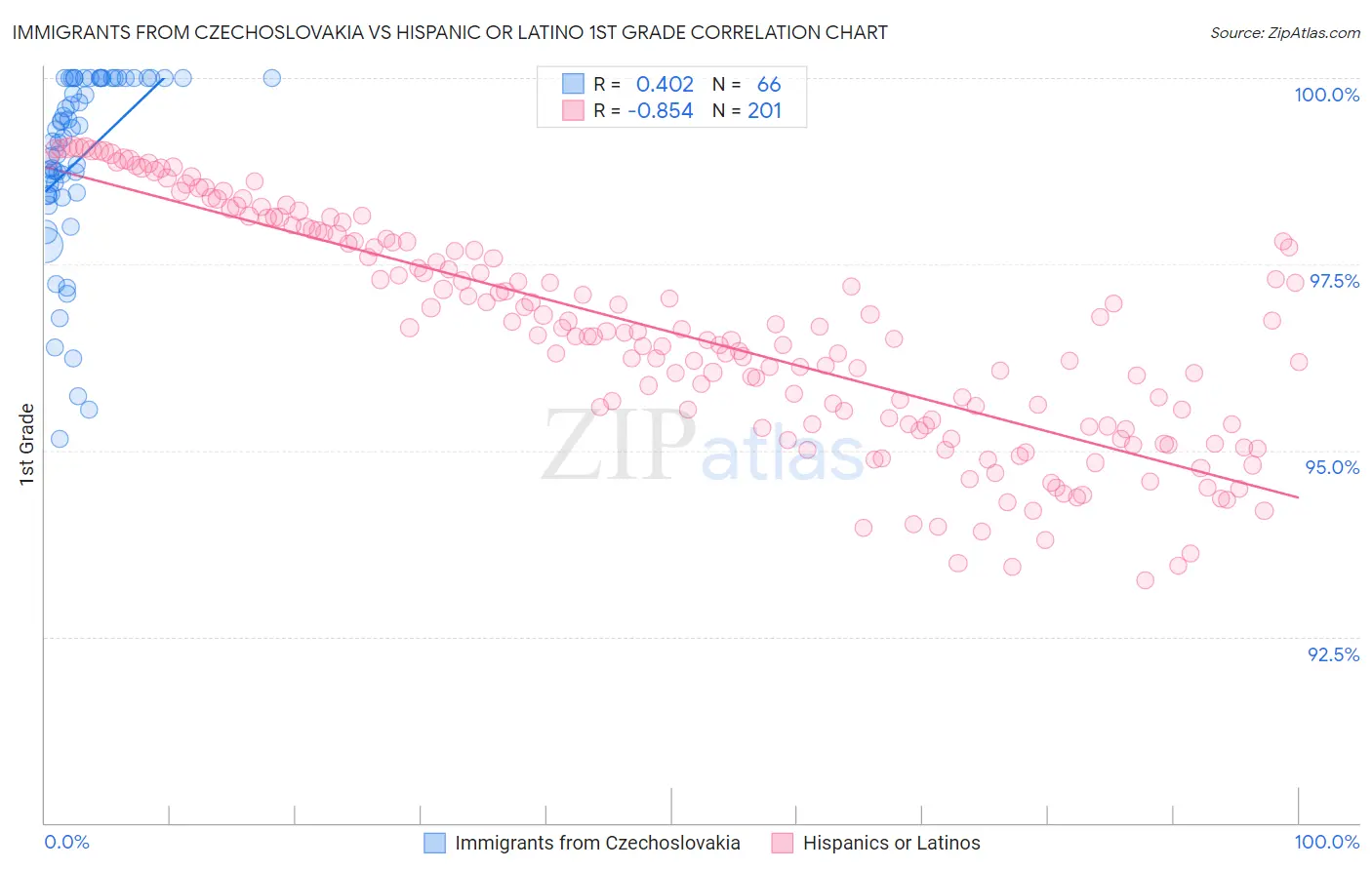 Immigrants from Czechoslovakia vs Hispanic or Latino 1st Grade