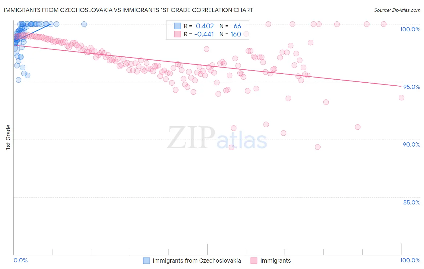 Immigrants from Czechoslovakia vs Immigrants 1st Grade