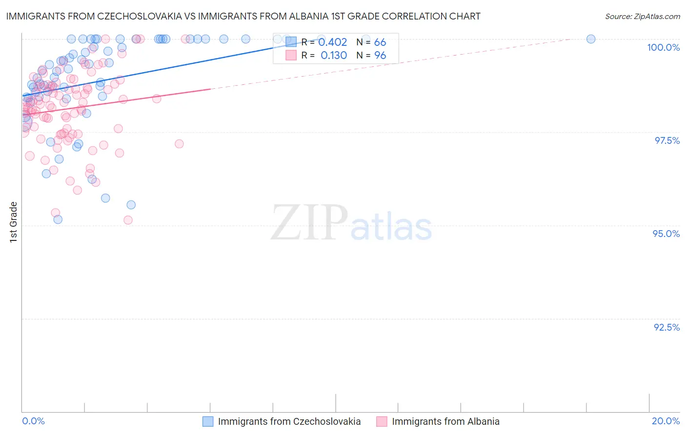 Immigrants from Czechoslovakia vs Immigrants from Albania 1st Grade