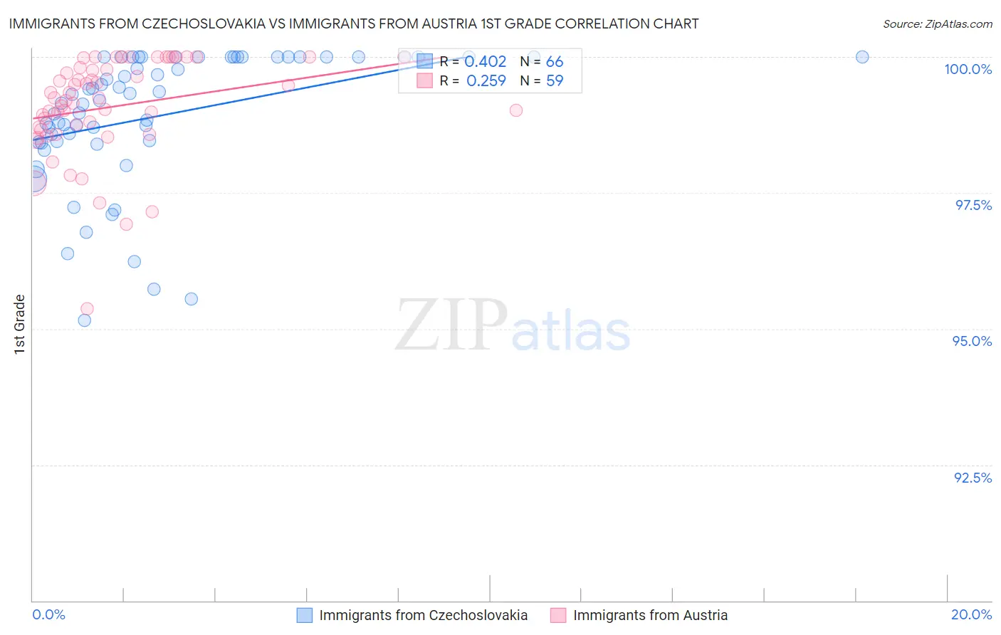 Immigrants from Czechoslovakia vs Immigrants from Austria 1st Grade