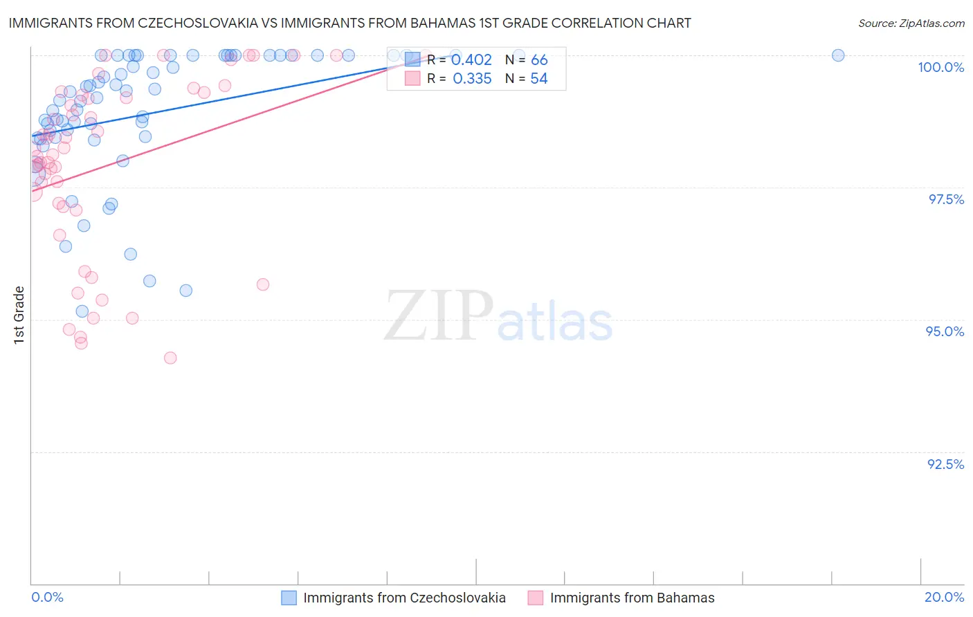 Immigrants from Czechoslovakia vs Immigrants from Bahamas 1st Grade