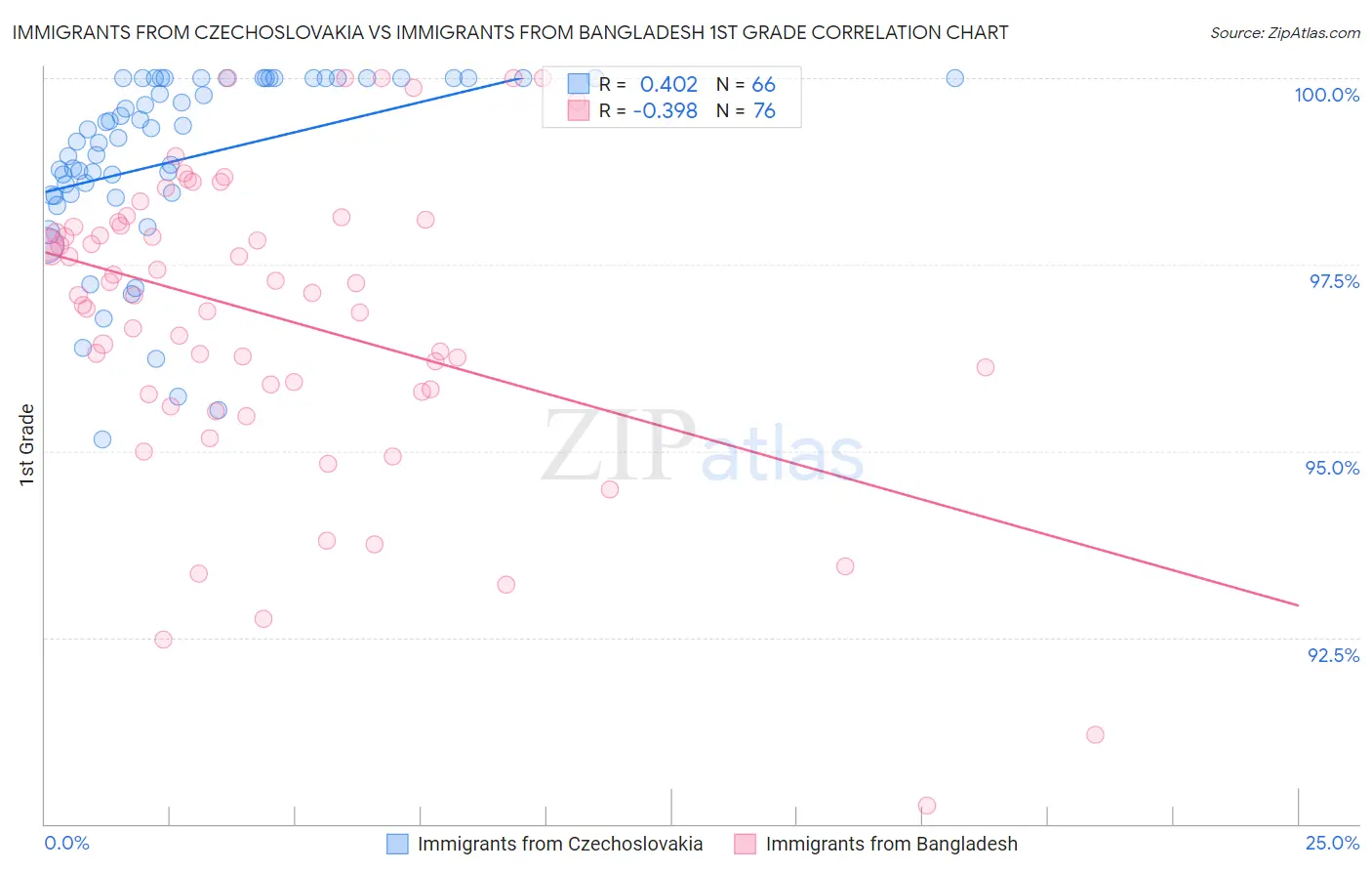 Immigrants from Czechoslovakia vs Immigrants from Bangladesh 1st Grade