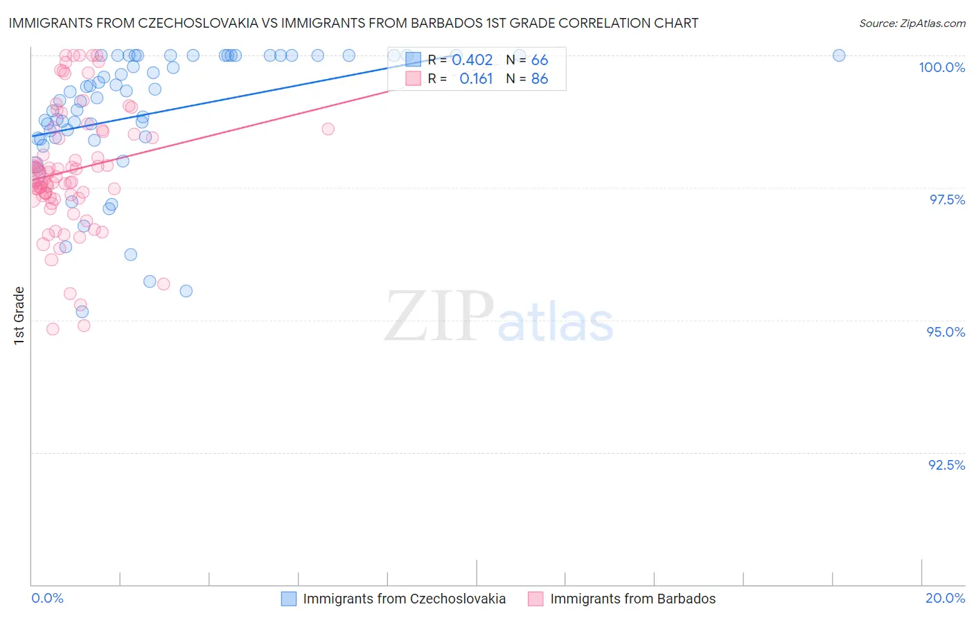 Immigrants from Czechoslovakia vs Immigrants from Barbados 1st Grade