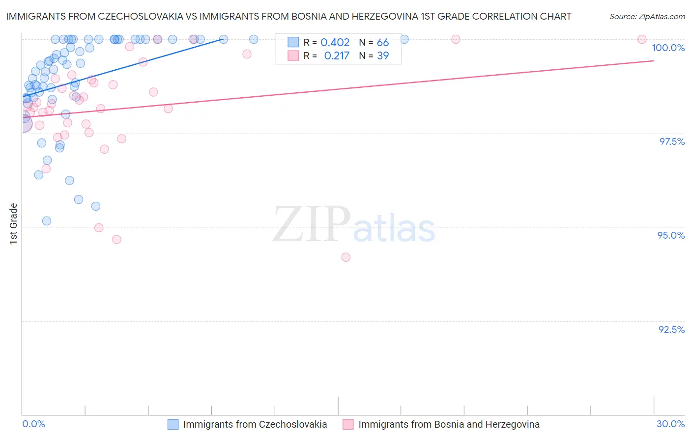 Immigrants from Czechoslovakia vs Immigrants from Bosnia and Herzegovina 1st Grade