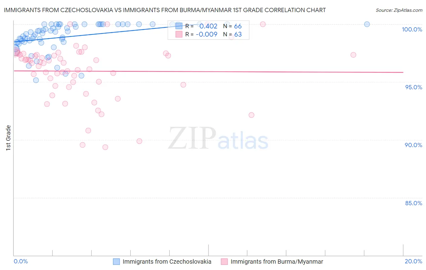 Immigrants from Czechoslovakia vs Immigrants from Burma/Myanmar 1st Grade