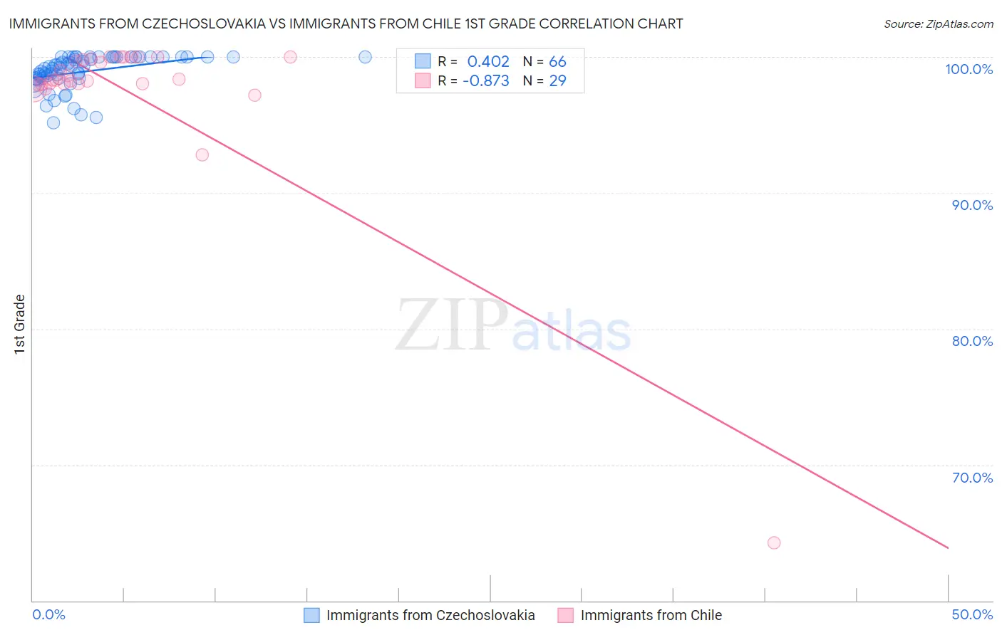 Immigrants from Czechoslovakia vs Immigrants from Chile 1st Grade