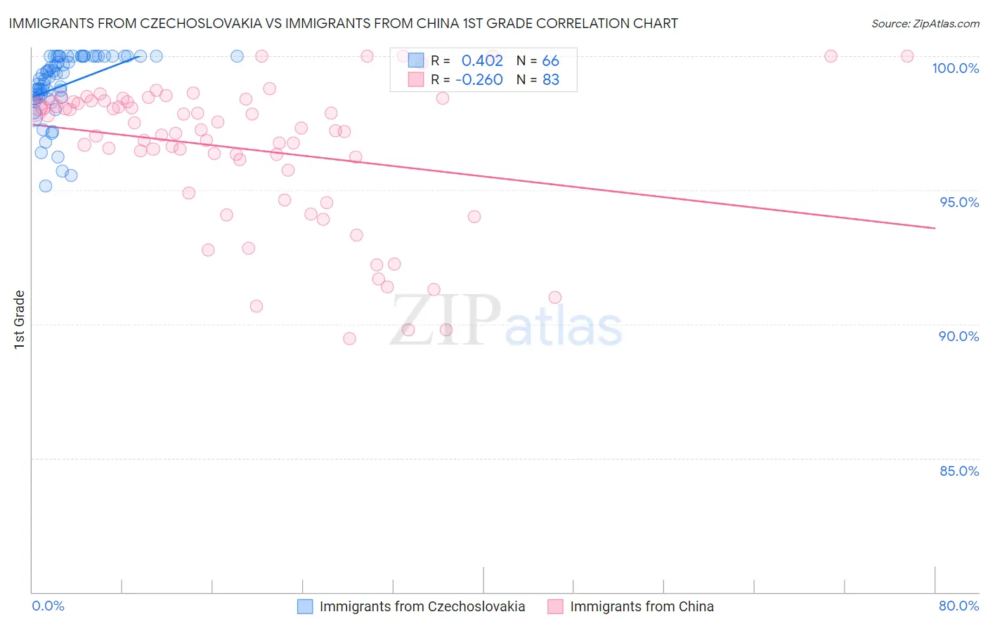 Immigrants from Czechoslovakia vs Immigrants from China 1st Grade