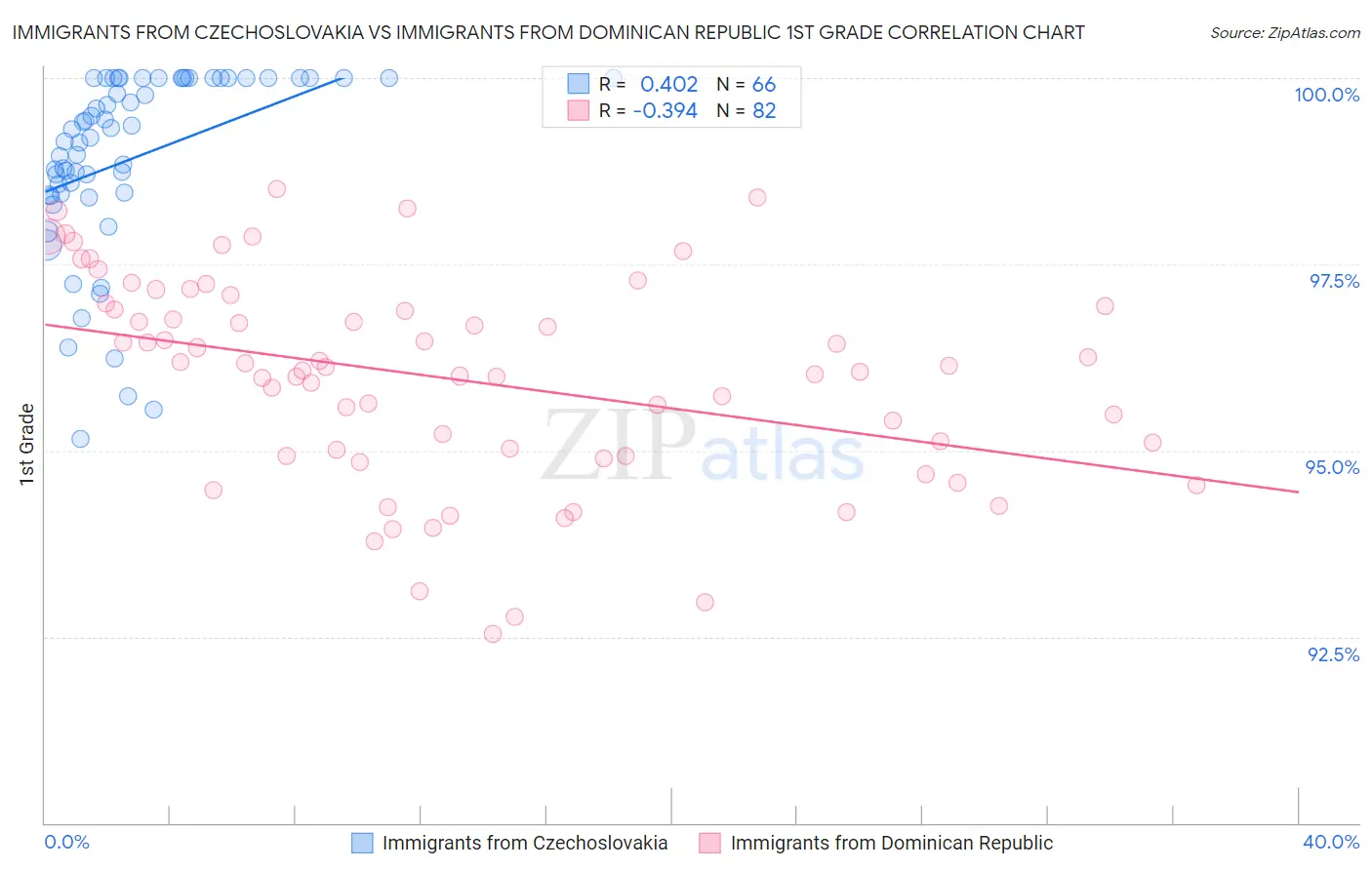 Immigrants from Czechoslovakia vs Immigrants from Dominican Republic 1st Grade