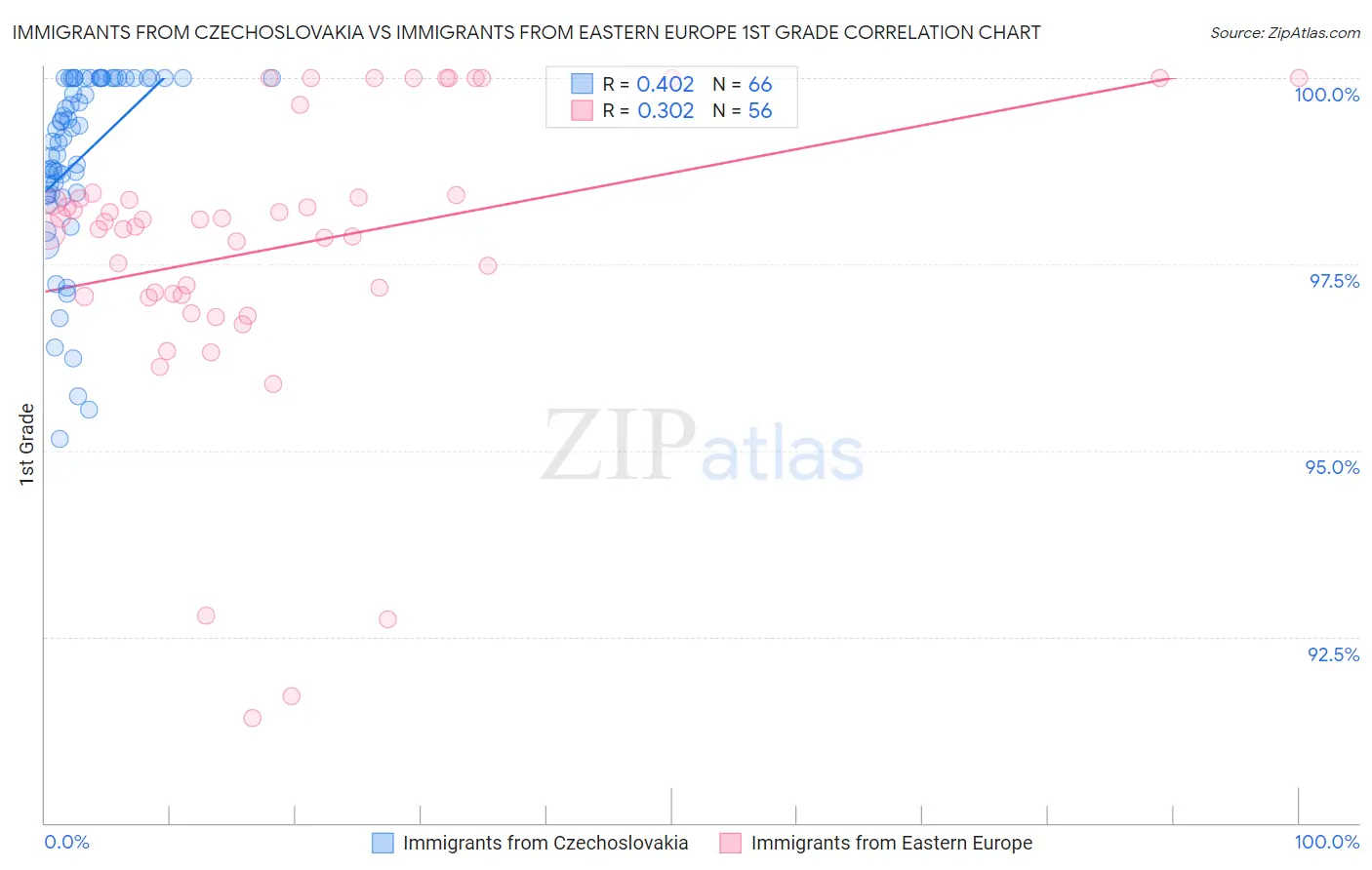 Immigrants from Czechoslovakia vs Immigrants from Eastern Europe 1st Grade