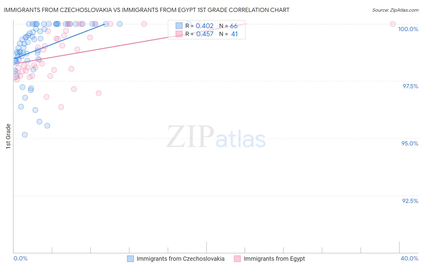 Immigrants from Czechoslovakia vs Immigrants from Egypt 1st Grade