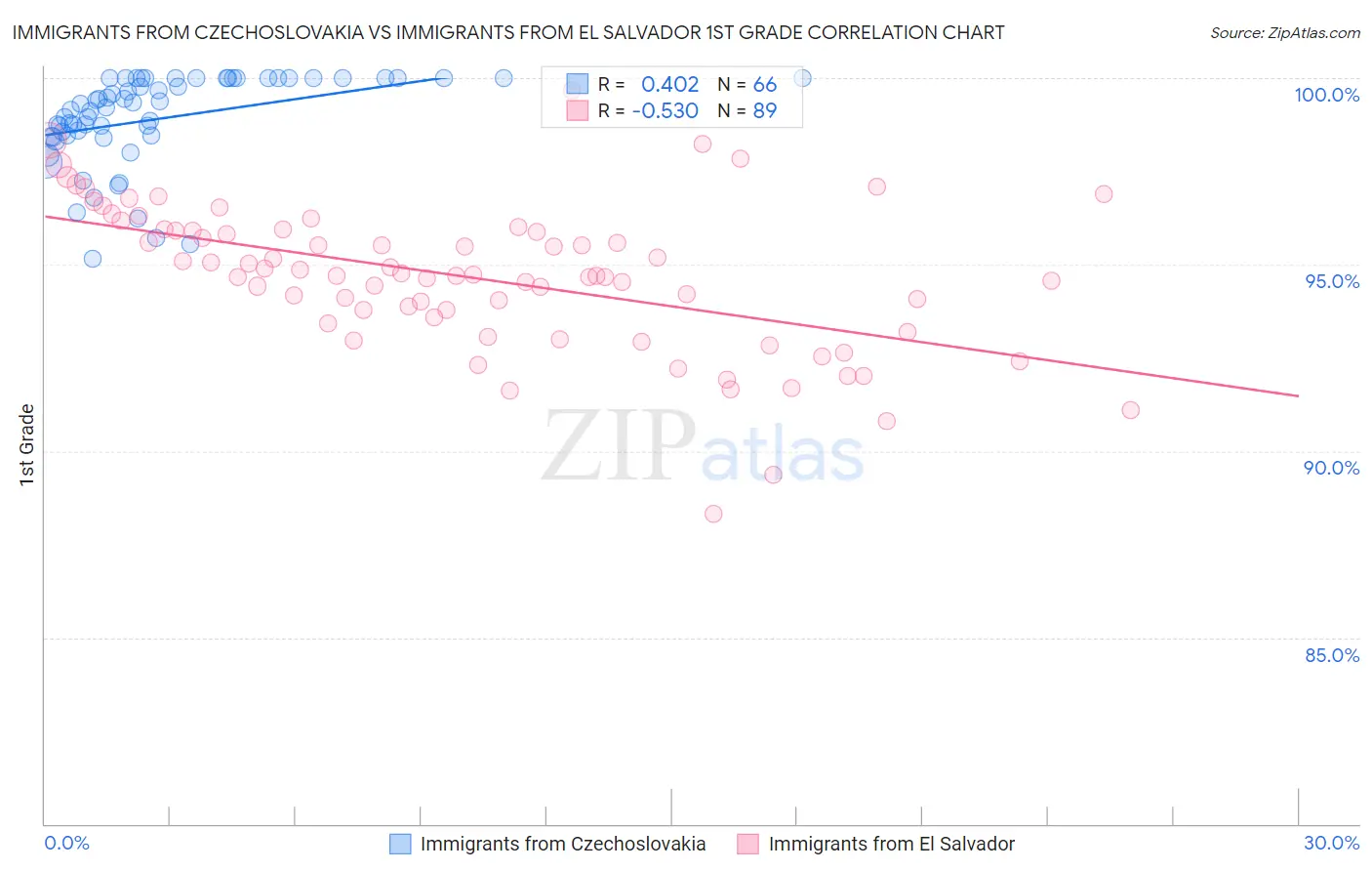 Immigrants from Czechoslovakia vs Immigrants from El Salvador 1st Grade