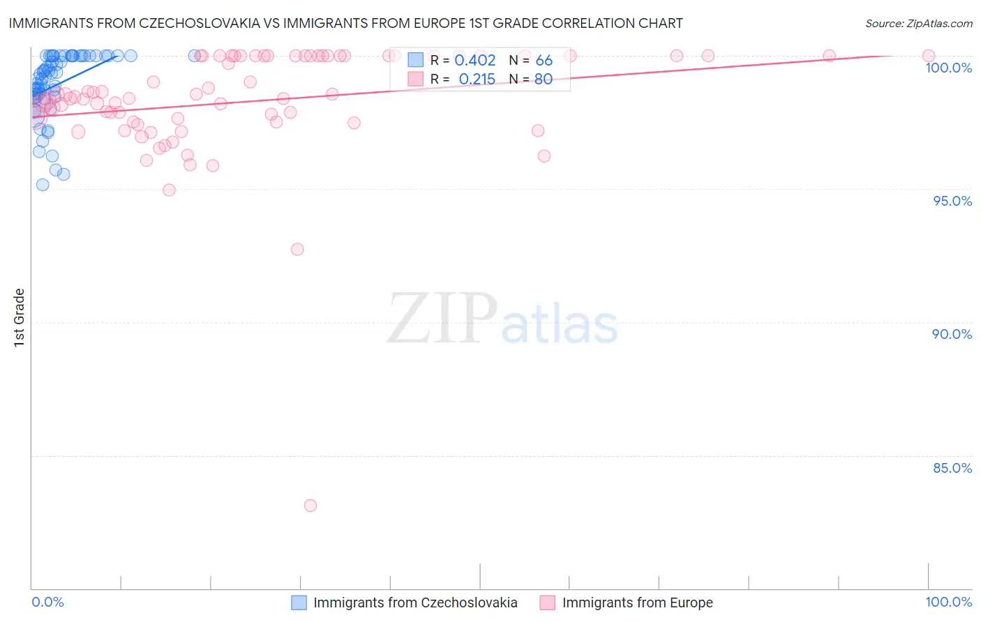 Immigrants from Czechoslovakia vs Immigrants from Europe 1st Grade