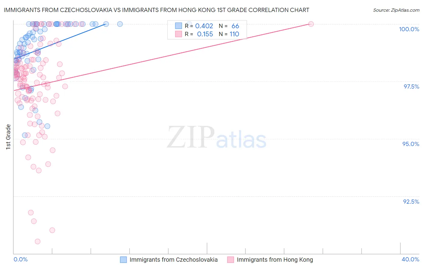 Immigrants from Czechoslovakia vs Immigrants from Hong Kong 1st Grade