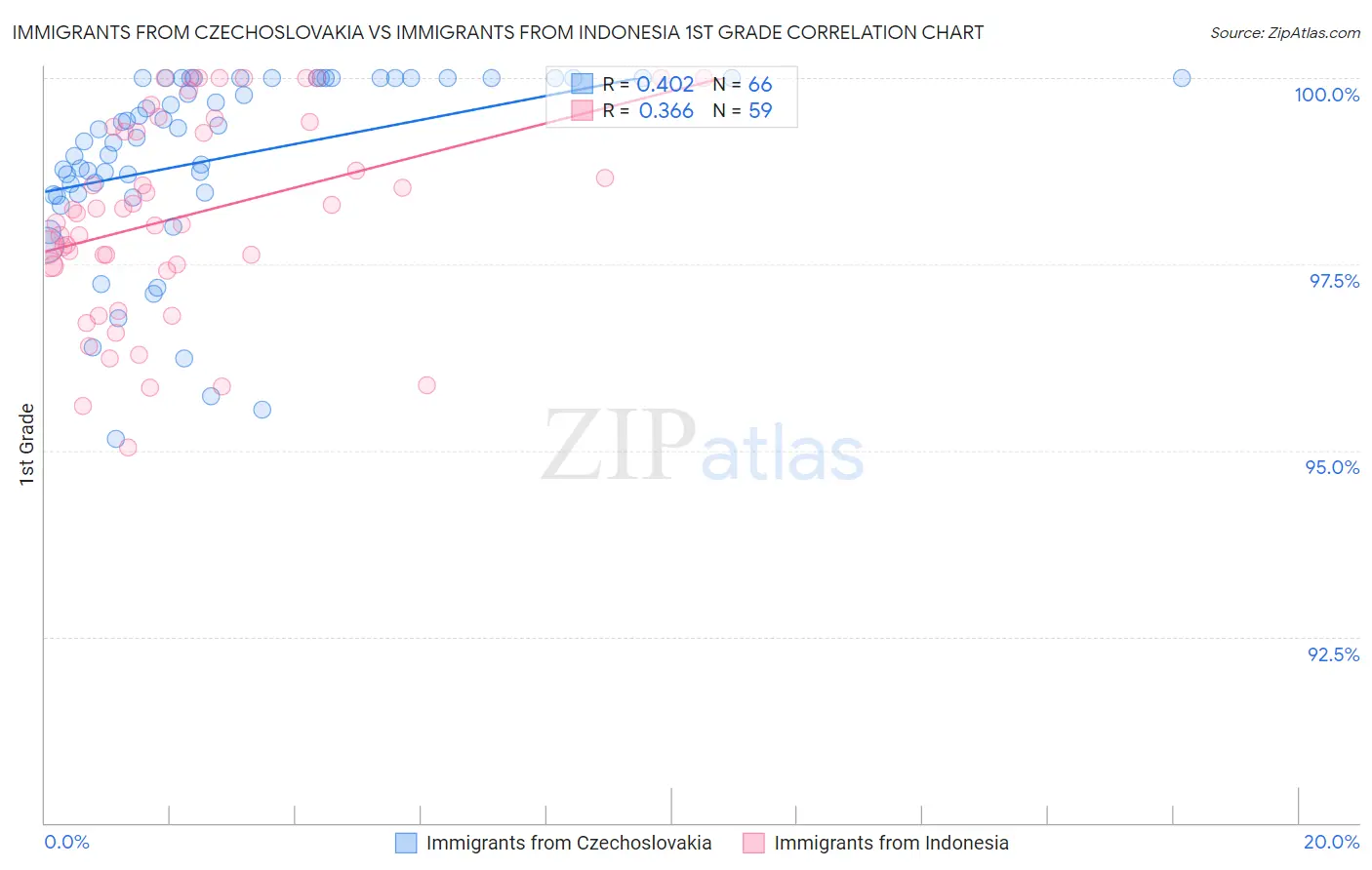 Immigrants from Czechoslovakia vs Immigrants from Indonesia 1st Grade