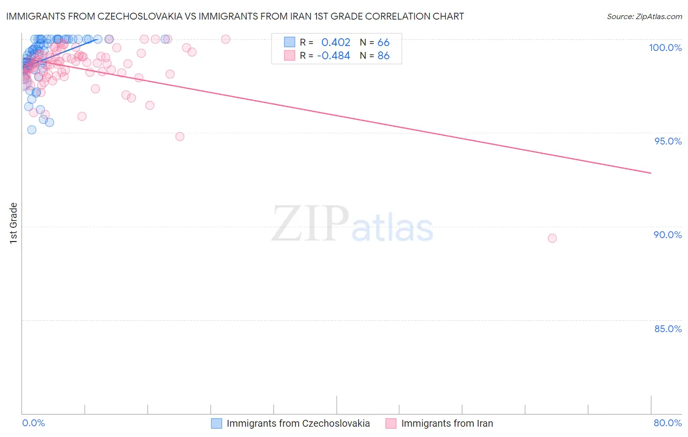 Immigrants from Czechoslovakia vs Immigrants from Iran 1st Grade