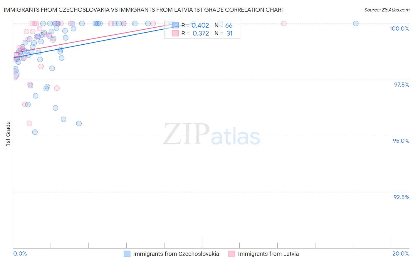 Immigrants from Czechoslovakia vs Immigrants from Latvia 1st Grade