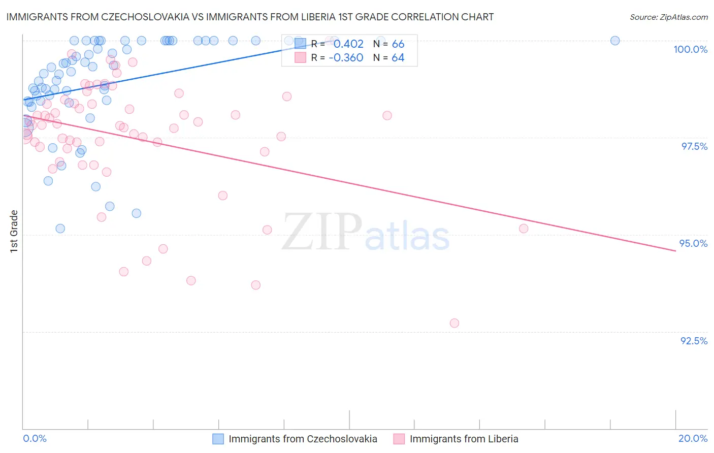 Immigrants from Czechoslovakia vs Immigrants from Liberia 1st Grade