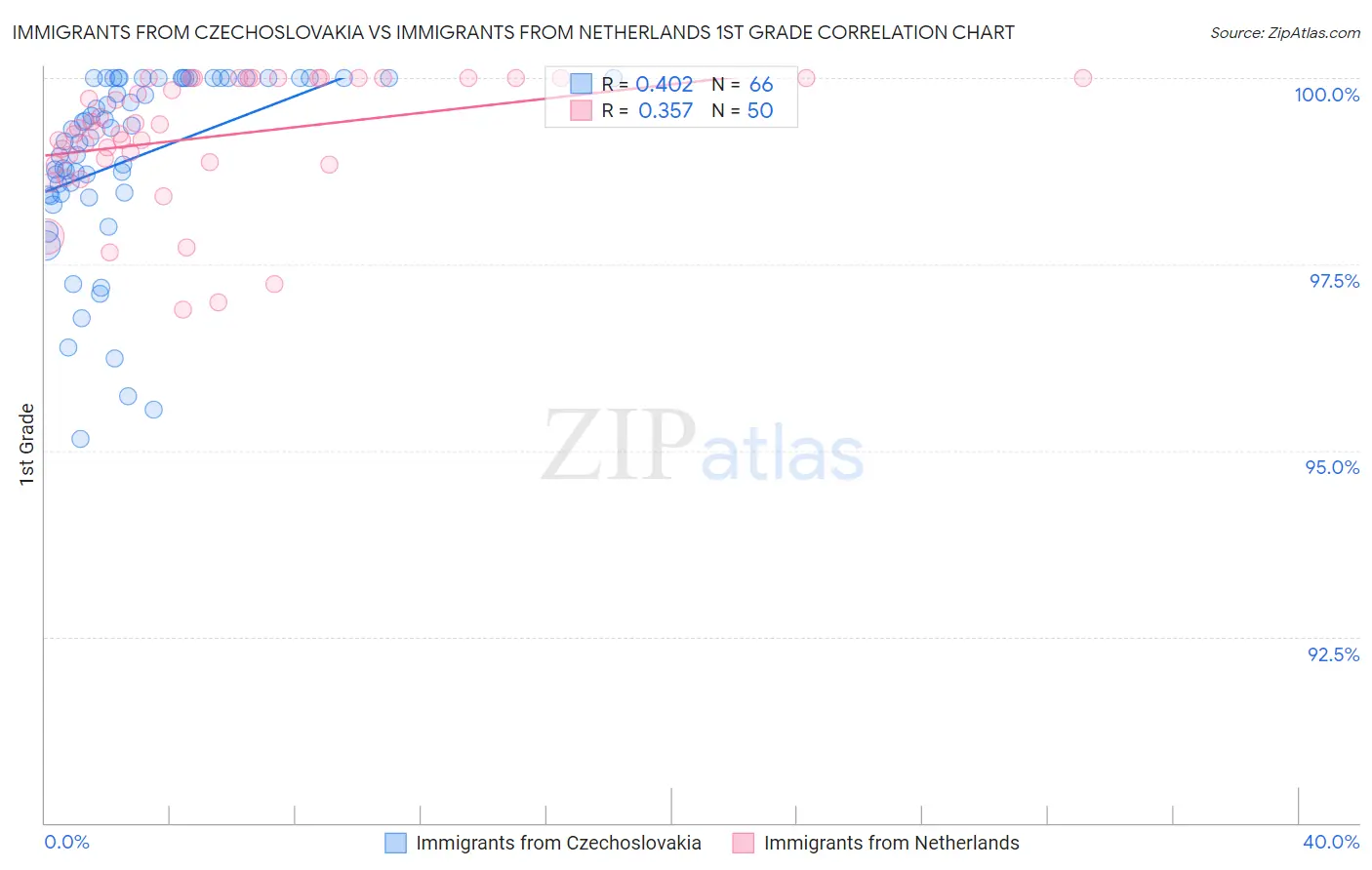 Immigrants from Czechoslovakia vs Immigrants from Netherlands 1st Grade