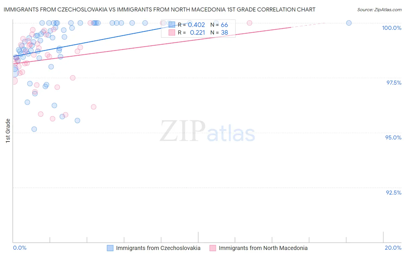 Immigrants from Czechoslovakia vs Immigrants from North Macedonia 1st Grade