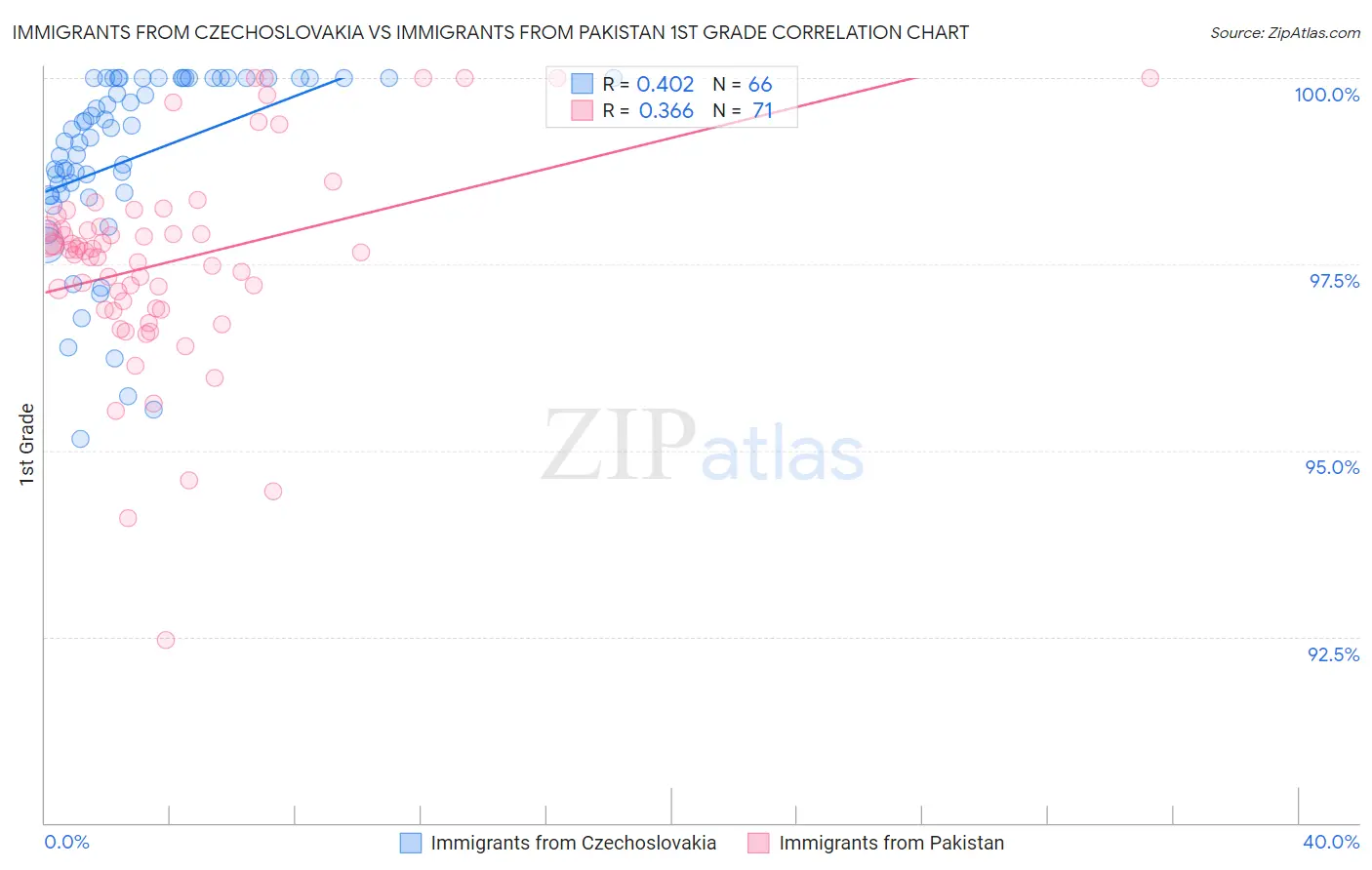 Immigrants from Czechoslovakia vs Immigrants from Pakistan 1st Grade