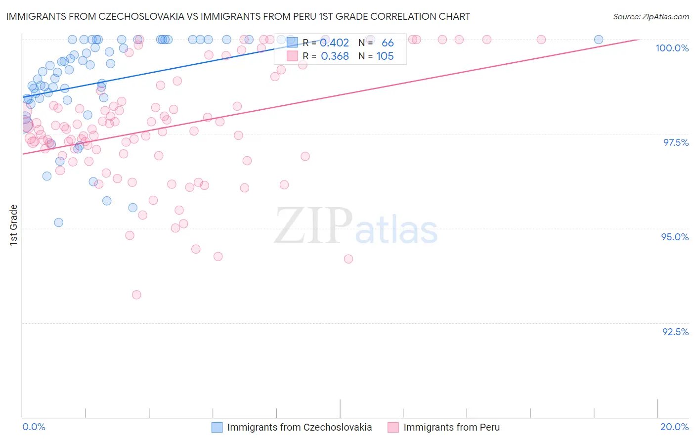 Immigrants from Czechoslovakia vs Immigrants from Peru 1st Grade