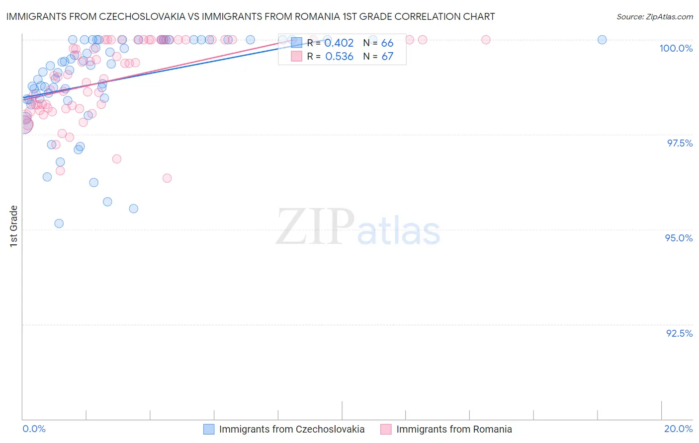 Immigrants from Czechoslovakia vs Immigrants from Romania 1st Grade