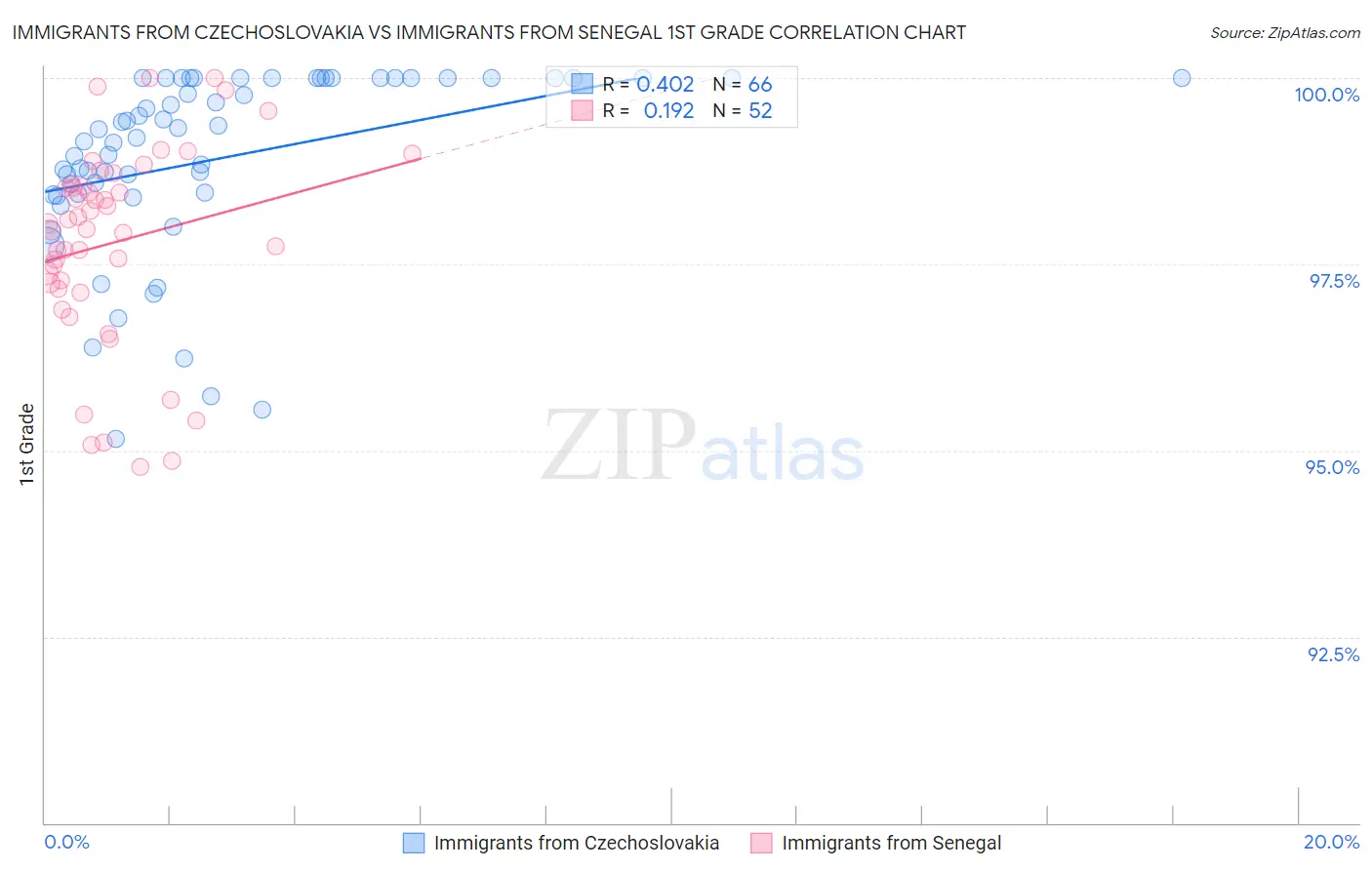 Immigrants from Czechoslovakia vs Immigrants from Senegal 1st Grade