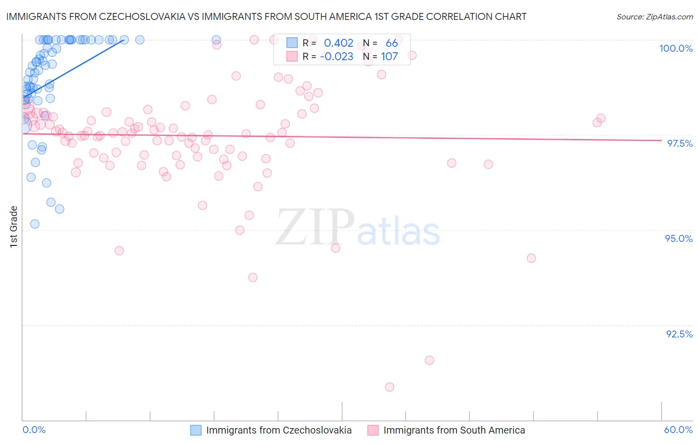 Immigrants from Czechoslovakia vs Immigrants from South America 1st Grade