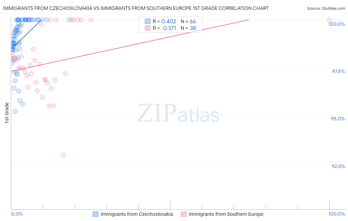 Immigrants from Czechoslovakia vs Immigrants from Southern Europe 1st Grade