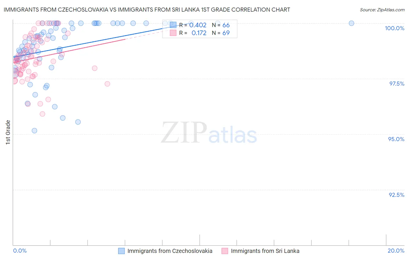 Immigrants from Czechoslovakia vs Immigrants from Sri Lanka 1st Grade