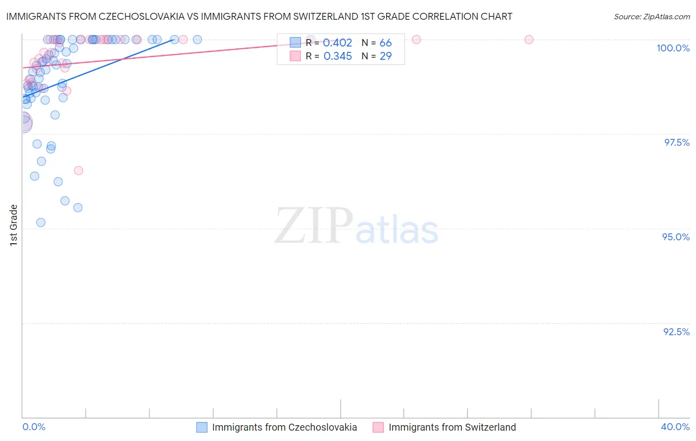 Immigrants from Czechoslovakia vs Immigrants from Switzerland 1st Grade